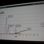 【GDC 2015】スマホ版で集客、Steam版で収益化　カナダKitfox Gamesの取り組み