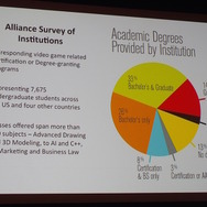 【GDC 2015】ゲーム開発を学ぶ学生は女性の割合が多く、脱落率も低い…全米の調査結果が公開