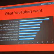 【GDC 2015】実況プレイヤーはゲームの売り上げを伸ばすのか? インディーパブリッシャーの報告