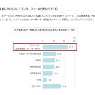 ネットとゲームの関係性が強まる中、人気回線は4年連続で「WiMAX」に…「モバイル回線」への意向が高まる