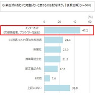 ネットとゲームの関係性が強まる中、人気回線は4年連続で「WiMAX」に…「モバイル回線」への意向が高まる