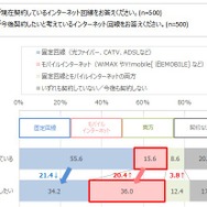 ネットとゲームの関係性が強まる中、人気回線は4年連続で「WiMAX」に…「モバイル回線」への意向が高まる