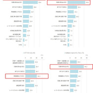 ネットとゲームの関係性が強まる中、人気回線は4年連続で「WiMAX」に…「モバイル回線」への意向が高まる