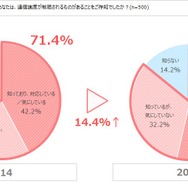 ネットとゲームの関係性が強まる中、人気回線は4年連続で「WiMAX」に…「モバイル回線」への意向が高まる