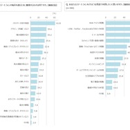 ネットとゲームの関係性が強まる中、人気回線は4年連続で「WiMAX」に…「モバイル回線」への意向が高まる