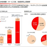 gumiの第3四半期はQonQで減収減益…2015年度のカギを握るタイトルラインナップも明らかに
