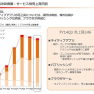 gumiの第3四半期はQonQで減収減益…2015年度のカギを握るタイトルラインナップも明らかに