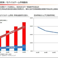 gumiの第3四半期はQonQで減収減益…2015年度のカギを握るタイトルラインナップも明らかに