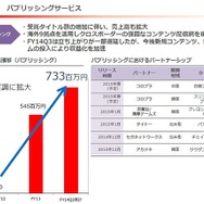 gumiの第3四半期はQonQで減収減益…2015年度のカギを握るタイトルラインナップも明らかに