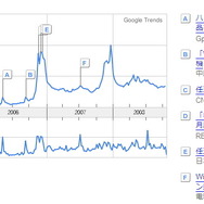 Google Trendsで見るゲーム関連ワードの検索回数