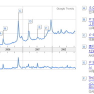 Google Trendsで見るゲーム関連ワードの検索回数
