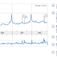 Google Trendsで見るゲーム関連ワードの検索回数