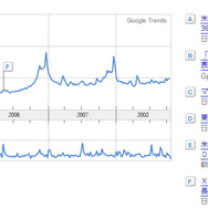 Google Trendsで見るゲーム関連ワードの検索回数
