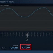 Steam、同時接続数がピーク時900万人を突破 ― 2ヶ月で記録更新