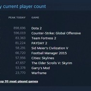 Steam、同時接続数がピーク時900万人を突破 ― 2ヶ月で記録更新