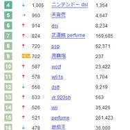 ニンテンドーDSi、オークションでは低調