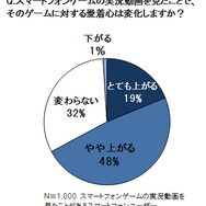 スマートフォンゲームの実況動画を見たことで、そのゲームに対する愛着心は変化しますか?