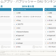ゲームアプリ・パブリッシャーDAUランキング