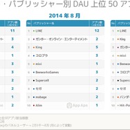 ゲームアプリ・パブリッシャー別DAU上位50アプリ該当個数