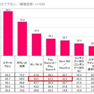 「米国女性のゲームプレイ事情」が明らかに、スマホ人気は日本と変わらず
