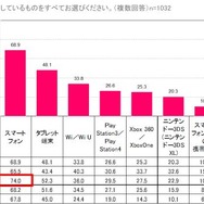 「米国女性のゲームプレイ事情」が明らかに、スマホ人気は日本と変わらず