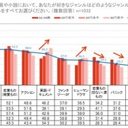 「米国女性のゲームプレイ事情」が明らかに、スマホ人気は日本と変わらず