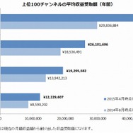 「ニコニコチャンネル」有料登録者数が30万人突破、上位の平均収益受取額も公開