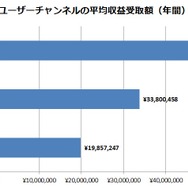 「ニコニコチャンネル」有料登録者数が30万人突破、上位の平均収益受取額も公開