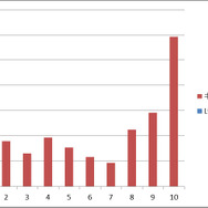『ドラゴンズドグマ オンライン』αテストのフィードバックレポ…人気ジョブなどが判明