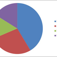『ドラゴンズドグマ オンライン』αテストのフィードバックレポ…人気ジョブなどが判明