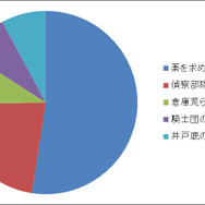 『ドラゴンズドグマ オンライン』αテストのフィードバックレポ…人気ジョブなどが判明