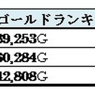 『ドラゴンズドグマ オンライン』αテストのフィードバックレポ…人気ジョブなどが判明