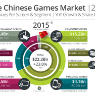 2015年の中国のプラットフォーム別の市場規模予測
