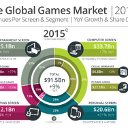 2015年のプラットフォーム別の市場規模予測