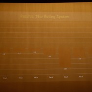 しかしリテンションレートの改善には繋がらず