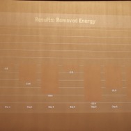 再びスタミナが回復するようにしたらリテンションレートが大幅に下がった