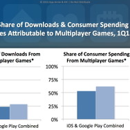 マルチプレイのゲームがシェアの割に収益が高い