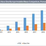 IHS Technologyによる2019年までのPS4とXbox Oneの売上推移予測