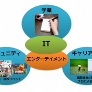 ITを活用した教育を展開(イメージ)