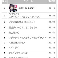 ゲームアプリ満足度ランキング、『SHOW BY ROCK!!』が総合1位に!2位は『スクフェス』
