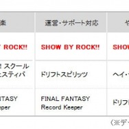 ゲームアプリ満足度ランキング、『SHOW BY ROCK!!』が総合1位に!2位は『スクフェス』