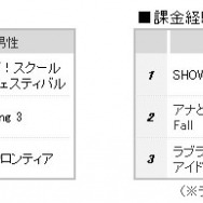 ゲームアプリ満足度ランキング、『SHOW BY ROCK!!』が総合1位に!2位は『スクフェス』