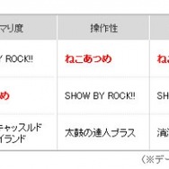 ゲームアプリ満足度ランキング、『SHOW BY ROCK!!』が総合1位に!2位は『スクフェス』