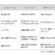 ゲームアプリ満足度ランキング、『SHOW BY ROCK!!』が総合1位に!2位は『スクフェス』