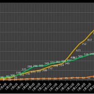 登録サイト対抗戦が行われている『ブラウザ三国志』 公式、mixiゲーム、ハンゲームの担当者にも直接対決していただきました