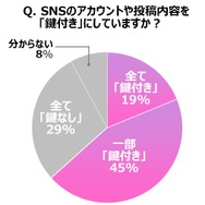 SNSのアカウントや投稿内容を「鍵付き」にしていますか？