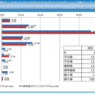 ゲーム開発サイクルについて