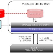 ボカロを「Unity」で使用可能にするSDK、12月提供開始…「ユニティちゃん」ライブラリは無償
