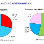 PS版『マインクラフト』国内累計販売本数が100万本を突破…10代のユーザーに人気