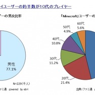 PS版『マインクラフト』国内累計販売本数が100万本を突破…10代のユーザーに人気